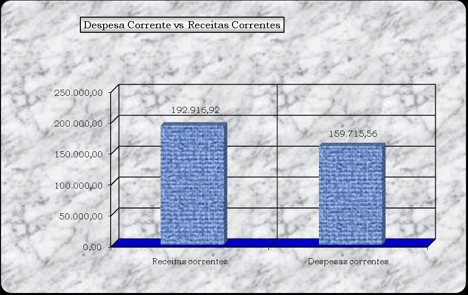 3.2 RECEITAS CORRENTES versus DESPESAS CORRENTES O gráfico a baixo, demonstra que se cumpriu o princípio orçamental Principio de Equilíbrio, tendo este, como imperativo a realização das receitas