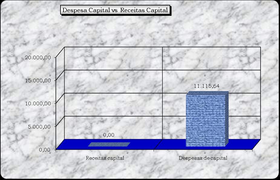 RECEITAS CAPITAL versus DESPESAS CAPITAL O gráfico a baixo, mostra-nos que a Junta de Freguesia do Carregado realizou mais despesas de capital do que arrecadou receitas de capital. Fig. 3.