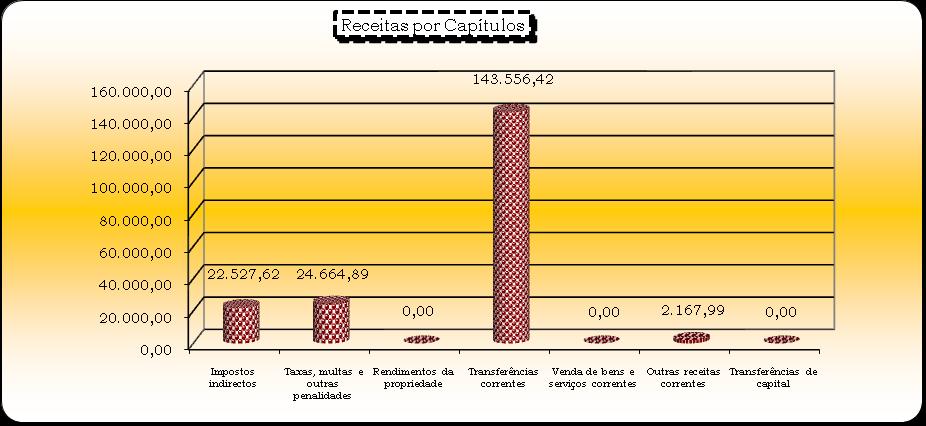 1.2 RECEITAS POR CAPÍTULOS Através dos gráficos abaixo, concluímos que as grandes fontes de financiamento, e que tem um grande relevo na gestão da Junta de Freguesia são o Fundo de Financiamento das