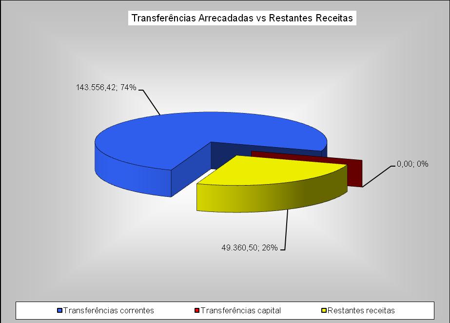 Fig. 1.2.2 Variável Valor ( ) Valor da receita (%) Transferências correntes 143.