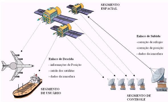 GPS (Global Positioning System) Sistema em três partes: espacial, de controle e utilizador; Espacial