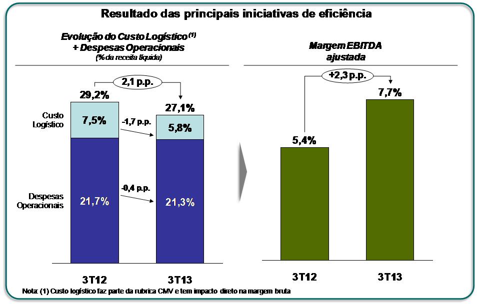 Esse forte crescimento da margem bruta ocorreu mesmo com a maior participação da Nova Pontocom nas vendas, cujo modelo de negócio opera com margem bruta inferior a observada na operação das lojas