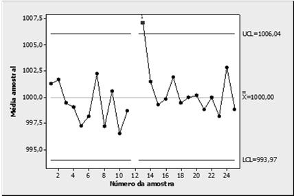 X = 1000,0; σ^ 0 = 4,500 Stat > Control Charts > Variable Charts for Subgroups