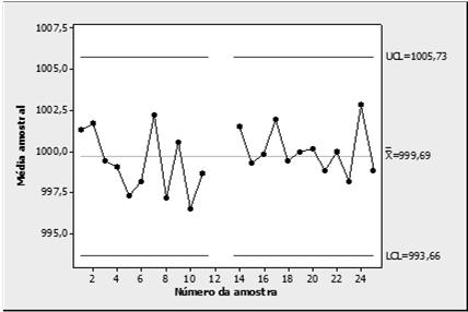 Charts > Variable Charts for Subgroups > X Gráfico de X: