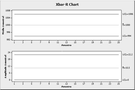 Volume de Sacos de Leites Gráfico X e R para monitoramento do processo Limites de Controle