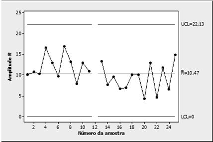 Gráfico de R: Estimativas 2ª Estimativa Conclusões 1ª Estimativa da variabilidade do processo σ^ 0 = 4,500 A amplitude dos 24 subgrupos distribuem-se de forma aleatória em torno da média R/d 2 é