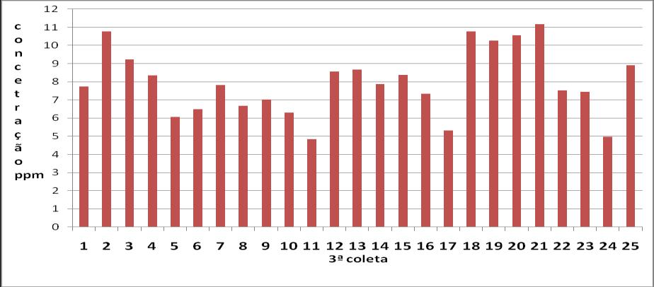 Figura 4 Concentração de nitrato nas diversas caixas após 66 dias de criação.