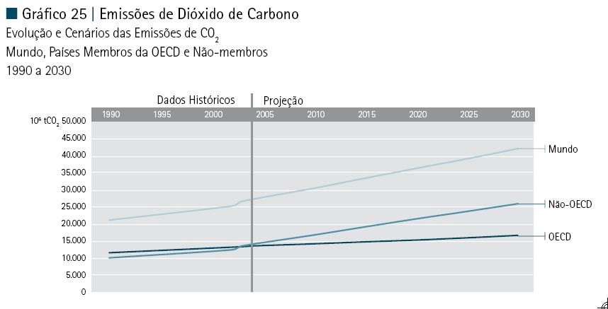 As emissões de CO2 apresentam projeção de taxa de crescimento igual ao crescimento na demanda de energia (1,8%), representando maior esforço na redução da utilização de fontes fósseis na matriz