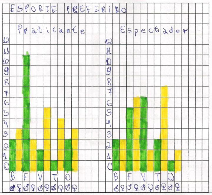 Na malha quadriculada abaixo 2, represente por meio de um gráfico de barras duplas, a preferência dos meninos e das meninas em relação ao esporte praticado pelos mesmos, conforme informações da
