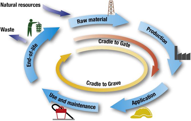 Avaliação do ciclo de vida Sika Quantificação dos potenciais impactos ambientais durante o ciclo de vida do produto: Extração de matérias-primas Produção