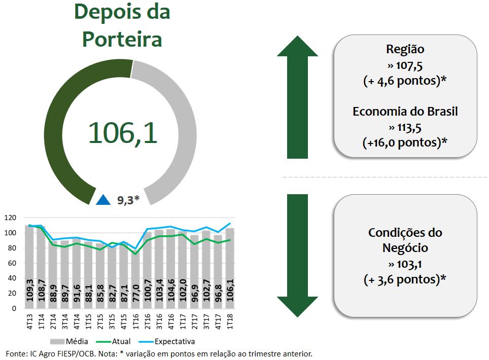 Índice do Produtor Agropecuário: 104,5 pontos, alta de 2,7 pontos.