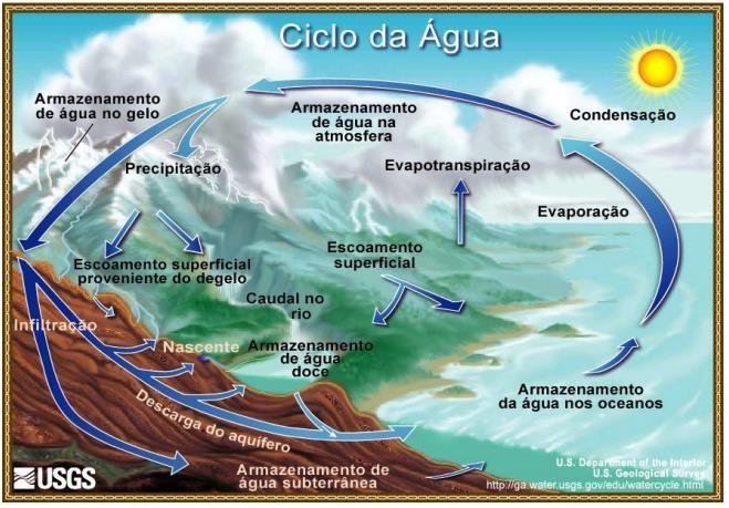 II) Ciclo da Água Sob ação dos ventos e raios solares a água que se encontra no estado líquido e à superfície da crusta, isto é, a água dos rios, lagos, mares e oceanos aquece e passa para o estado