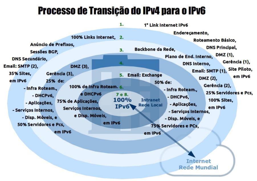 Disseminação do IPV6 EGD em ação Plano de disseminação do uso do IPv6 para os 224 órgãos do SISP Transição em oito etapas até 2018 Treinamento de servidores sobre o