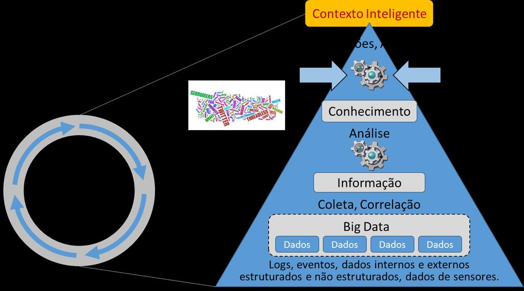 Big Data O volume de dados está crescendo rapidamente pela captura de dados de dispositivos baratos e numerosos como celulares, smartphones, logs de software, câmeras, microfones, leitores de