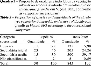 indivíduos arbóreos de 50 espécies