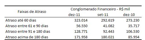 O crescimento observado ao longo dos últimos doze meses está em linha com a estratégia de expansão da carteira de crédito da instituição. 4.1.3.