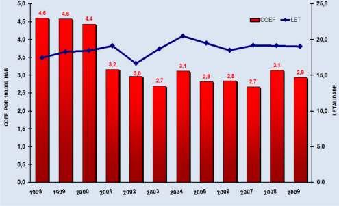 Fonte: Sinan/DDTR/CVE (dados em 28/06/2010) Figura 1.
