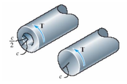 Exeríios 5. Um eixo é submetido a um torque T. Compare a efetividade da utilização do tubo mostrado na figura om a de uma seção maiça de raio.