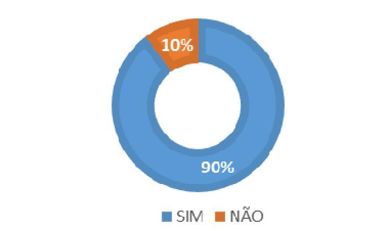 Porém, quando questionados sobre a segregação prévia do resíduo residencial entre seco e molhado, ambos os condomínios ficaram divididos.