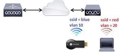 Chromecast e cliente Wireless em WLAN/VLAN diferente Diagrama de Rede Este diagrama mostra Chromecast em WLAN A e clientes Wireless em WLAN B e VLAN diferentes. Configuração 1.