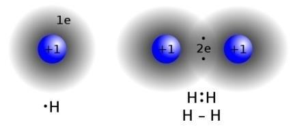 M13-14: Ligação química: é uma união estabelecida entre átomos para formarem moléculas ou, no caso de ligações iónicas ou metálicas, aglomerados atómicos