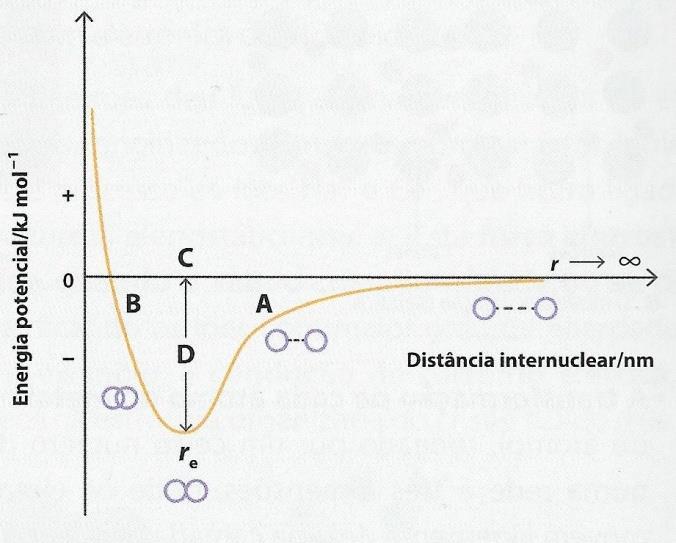 1. O gráfico representa a variação de energia potencial de dois átomos em função da sua distância internuclear para a formação de uma molécula diatómica. 1.1. Indica o que representa a distância da origem 0 ao ponto C.