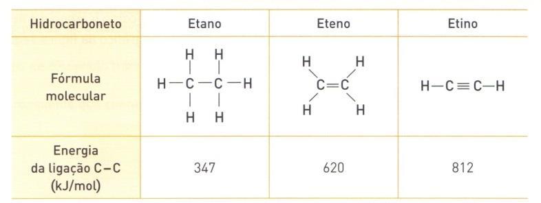 16. Os principais constituintes do petróleo bruto e do gás natural são compostos orgânicos da família dos alcanos. Indica a afirmação falsa.