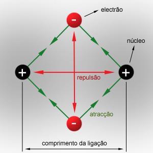 Ligação covalente Quando existir um equilíbrio entre as forças atrativas e as forças repulsivas é estabelecida uma ligação covalente entre átomos