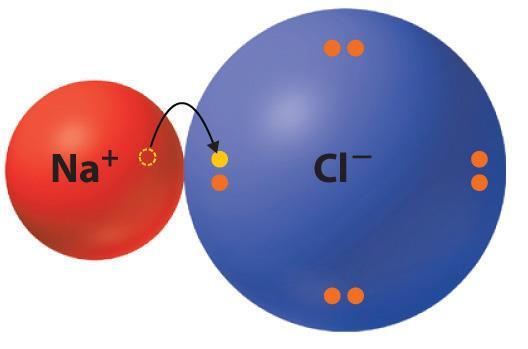 Polaridade de uma ligação química Átomos de elementos químicos diferentes Uma maior diferença de eletronegatividade entre átomos implica maior polaridade da