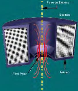 Lentes magnéticas Lentes magnéticas: Uma lente ideal é uma bobina rotacionalmente simétrica um eletro-ímã.