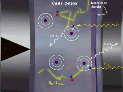 Microanálise (EDS) EDS geração de pulsos no cristal detector: Um fóton de raios-x incidente é primeiro absorvido por um evento fotoelétrico que produz um