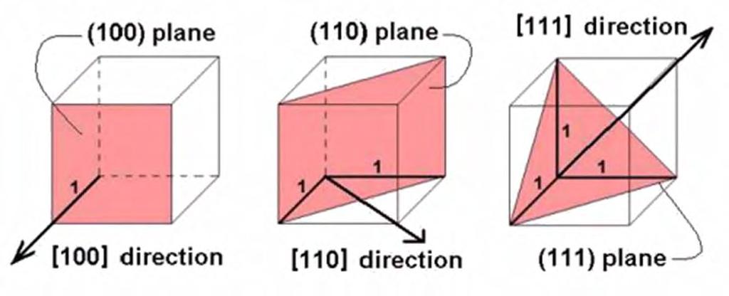 Análise cristalográfica (EBSD) Notação de Miller direções