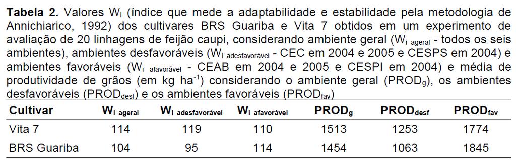 O feijão-caupi apresenta boa adaptabilidade às condições edafoclimáticas do Estado de Roraima, tendo rendimento muito superior ao cultivo do feijão-comum (Phaseolus vulgaris L.