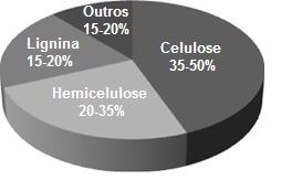 5 FIGURA 2.2 - Proporção média dos constituintes de fibras Fonte: Adaptado de MOOD et al. 17 A quantidade de celulose, hemicelulose e lignina variam de acordo com as fontes lignocelulósicas.