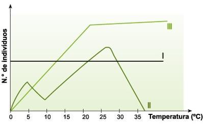 13. Observa o gráfico, que representa a influência da temperatura na atividade da mosca. Seleciona as afirmações que te permitem completar corretamente a afirmação.