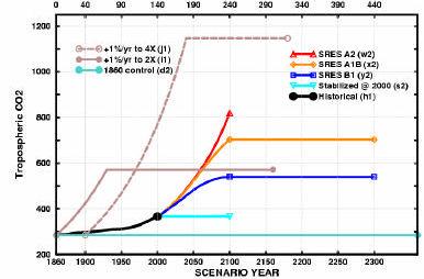 2.2 Dados Utilizados Cenários climáticos do IPCC/AR4 Modelos são forçados com um conjunto de condições de fronteiras determinadas por cenários de emissões antropogênicas de dióxido de carbono e