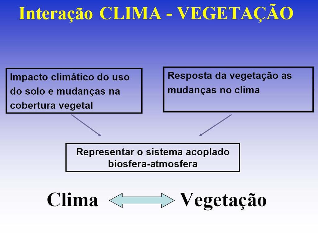 2.4 Modelo de Vegetação Potencial (PVM) MCGA vegetação e solo são prescritas como condições de contorno, não permite que mudem com as mudanças do clima situações de equilíbrio do sistema climático