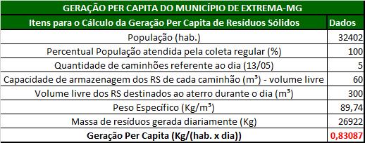 Quadro 7 - Geração per capita de RS domiciliares do município de Extrema-MG Durante a aplicação desta metodologia, notou-se que o resultado foi satisfatório quando comparado à estimativa de produção