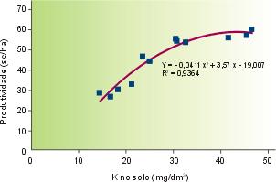 Tabela 8. Recomendação de adubação fosfatada corretiva em kg de /ha, de acordo com o teor de argila do solo.