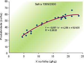 necessária em função do teor de argila, valor da soja e pelo retorno esperado com as maiores produtividades que podem ser alcançadas nos primeiros 4 anos.