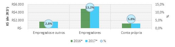 PIB do Agronegócio Brasil SETEMBRO/2017 Figura 3 - Variação real* e rendimentos médios do trabalho no agronegócio, para empregados, empregadores e conta própria (primeiros