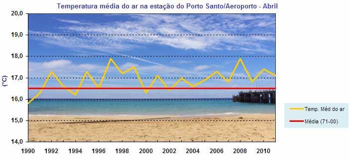 Figura 3. Variabilidade da temperatura média do ar na estação de Porto Santo para os meses de Abril (linha a vermelho: valor médio no período 1971-2000).