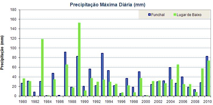 Boletim Climatológico Mensal da Madeira Outubro 2010 CONTEÚDOS DRM - OMF 01 Resumo Mensal 02 Resumo das Condições Meteorológicas 03 Caracterização Climática Mensal 03 Temperatura do Ar 06