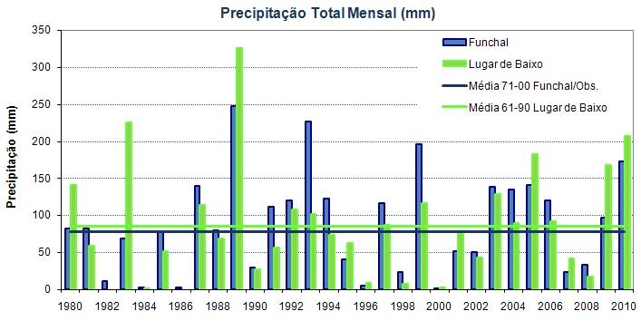Verifica-se que os valores da quantidade de precipitação registados no mês de Outubro de 2010 foram elevados, em parte devido ao episódio do dia 21 de Outubro, sendo superiores aos valores normais de