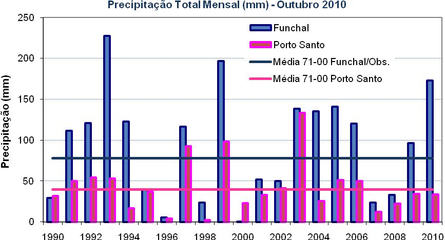 2. Precipitação Total No gráfico da figura 4 apresenta-se para os meses de Outubro e no período 1990-2010, os valores da quantidade de precipitação (mm) para as estações meteorológicas do