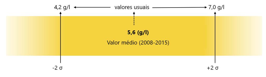 Apresentação de valores VINHO BRANCO Valor usuais de