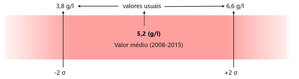 acidez total (2008-2015) para vinhos rosados do