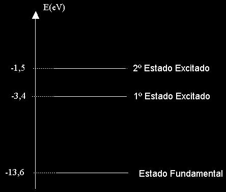 Cosidere dois fótos, f e f, com eergias iguais a, ev e 8,7 ev, respectivamete, e um átomo de hidrogêio o estado fudametal.. (UFJF MG) A figura abaixo mostra os íveis de eergia do átomo de hidrogêio.