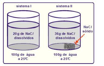 13- A b f b Cl L 2 CO 3 a várias temperaturas Assinale a alternativa falsa. A çã Cl. b) O aquecimento diminui a solubilidade do Li 2 CO 3 em água. A Cl z 5 4 C 2.