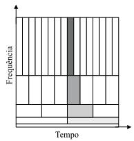 Capítulo 3. A Transformada Wavelet Figura 3.1: Exemplo ilustrativo da representação Tempo versus Freqüência para STFT. Figura 3.2: Exemplo ilustrativo da representação Tempo versus Freqüência para a Transformada Wavelet.